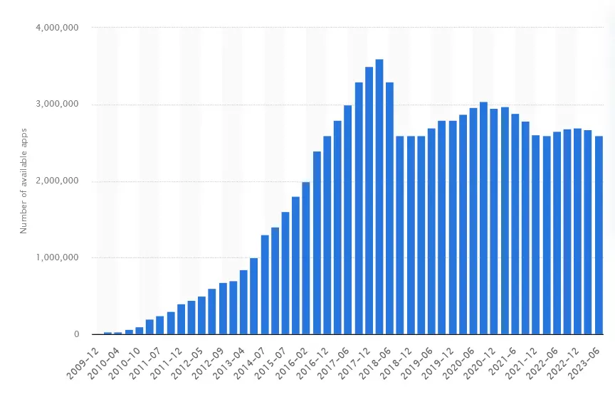 Gráfico mostrando o número de aplicativos na Google Play Store