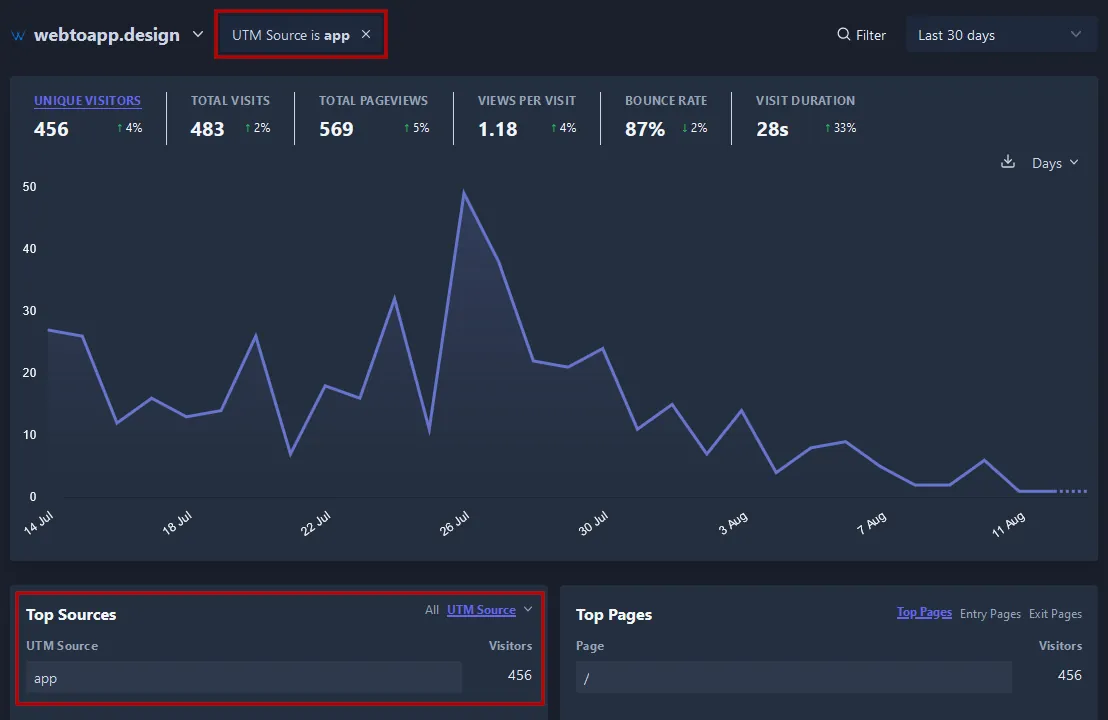 Une capture d'écran de l'interface Plausible Analytics montrant combien d'utilisateurs de l'application ont visité le site web webtoapp.design au cours des 30 derniers jours.